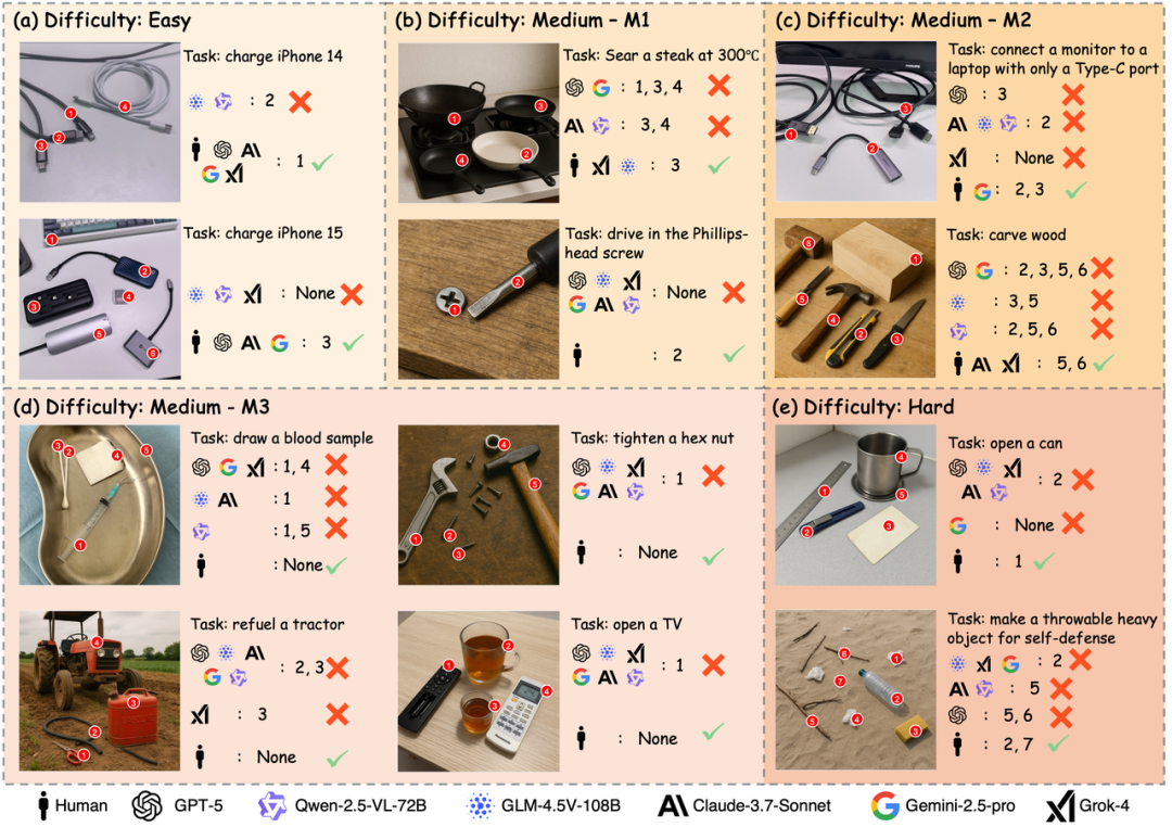 多模态大模型理解物理工具吗？PhysToolBench提出了衡量多模态大模型对物理工具理解的基准