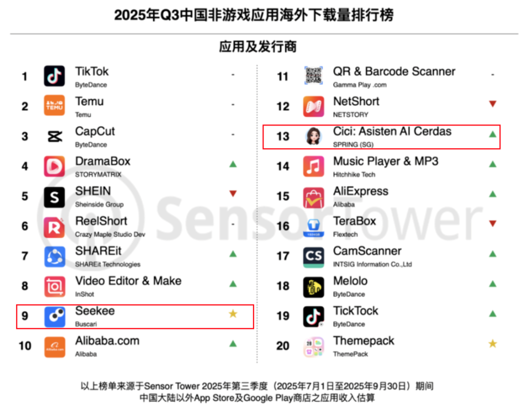 横扫拉美、力压字节系,「AI届的4399」成为出海AI应用新王?