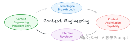 Context Engineering 2.0:在未来,一个人的本质,就是其所有上下文的总和|上海交大