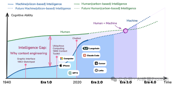 Context Engineering 2.0:在未来,一个人的本质,就是其所有上下文的总和|上海交大