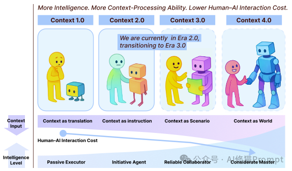 Context Engineering 2.0:在未来,一个人的本质,就是其所有上下文的总和|上海交大