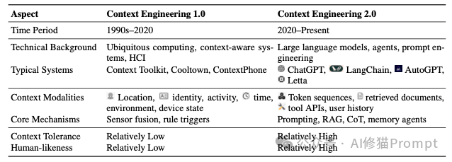Context Engineering 2.0:在未来,一个人的本质,就是其所有上下文的总和|上海交大