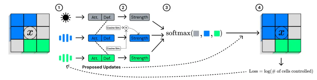 数字生命「培养皿」里,AI竟然学会了打架、结盟、抢地盘