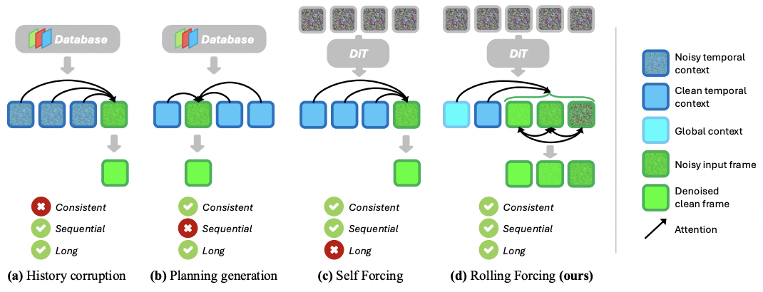 让AI生成视频「又长又快」:Rolling Forcing实现分钟级实时生成