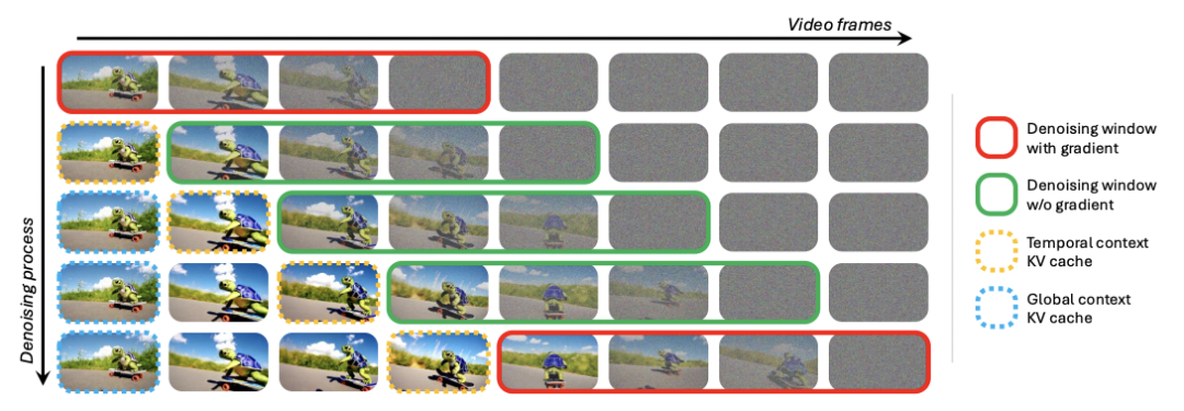 让AI生成视频「又长又快」:Rolling Forcing实现分钟级实时生成