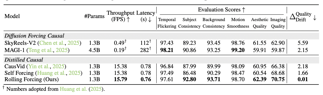 让AI生成视频「又长又快」:Rolling Forcing实现分钟级实时生成