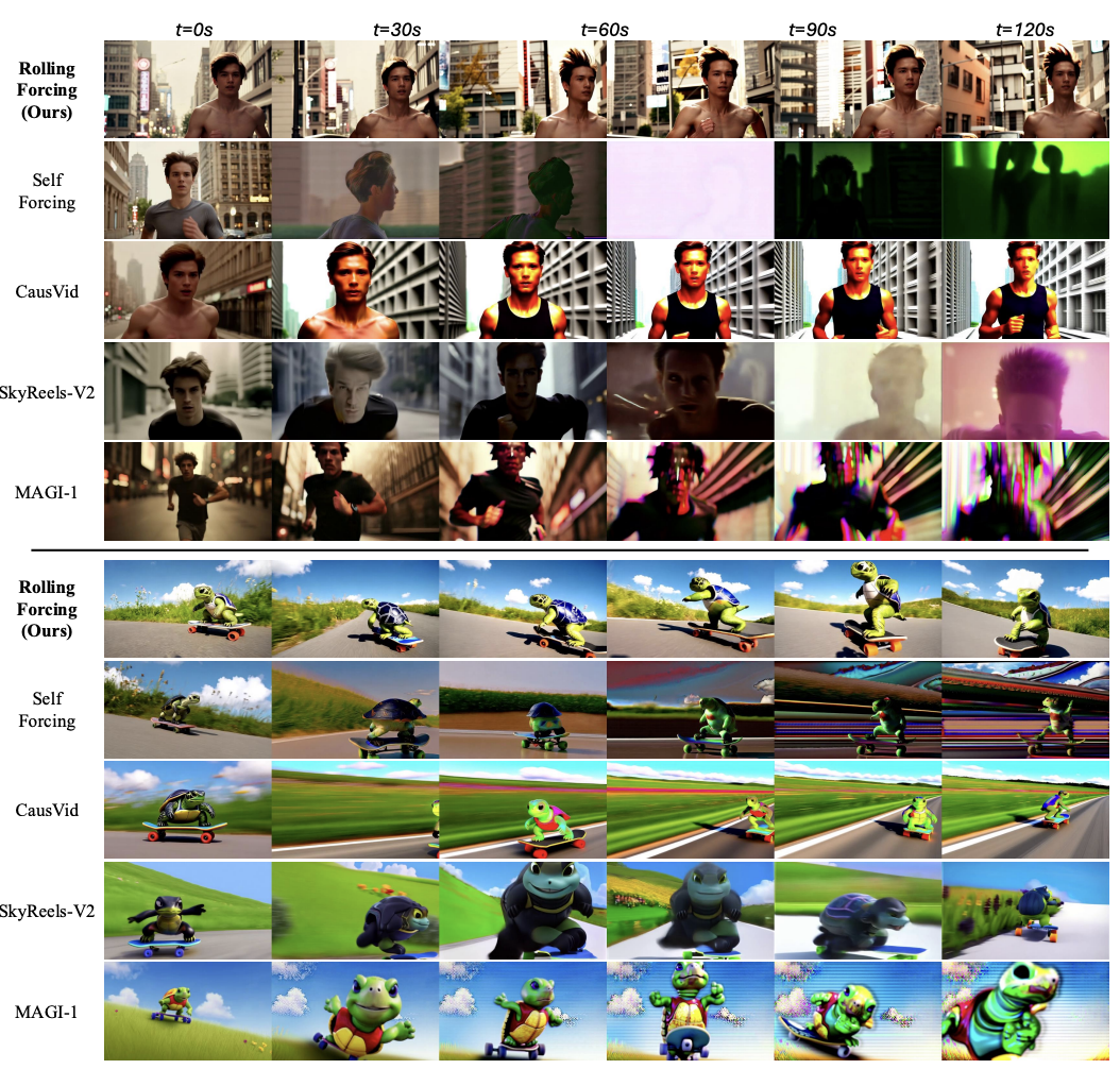 让AI生成视频「又长又快」:Rolling Forcing实现分钟级实时生成