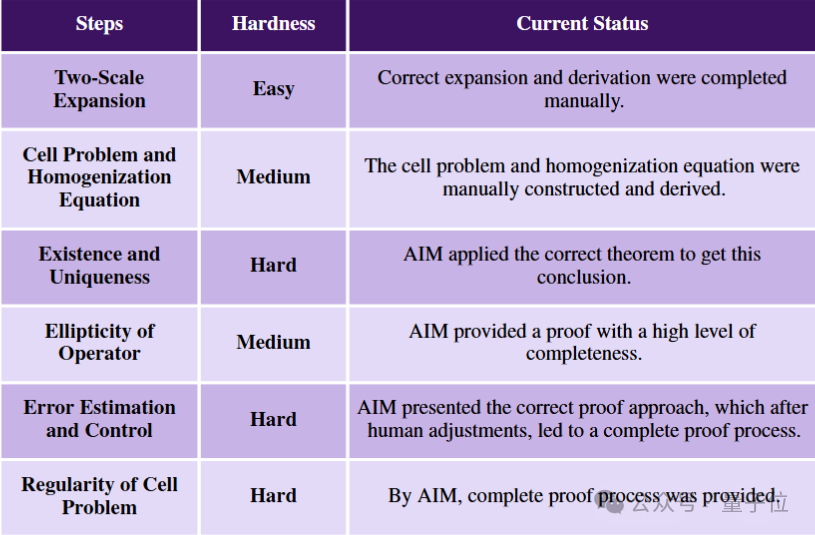 清华AI数学家系统攻克均匀化理论难题!人机协同完成17页严谨证明