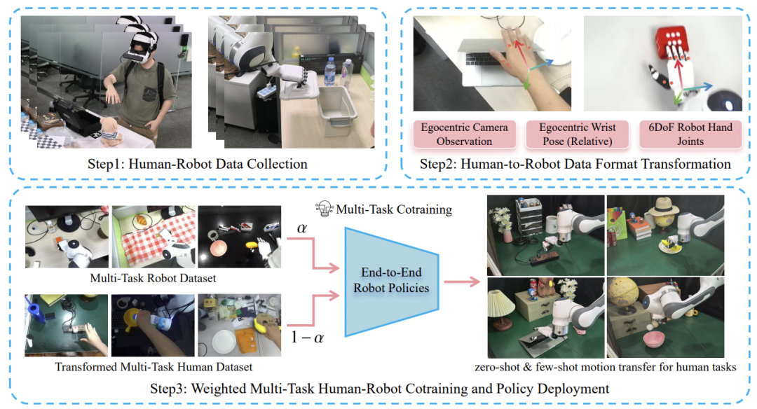 清北联合推出Motion Transfer，比肩Gemini Robotics，让机器人直接从人类数据中端到端学习技能