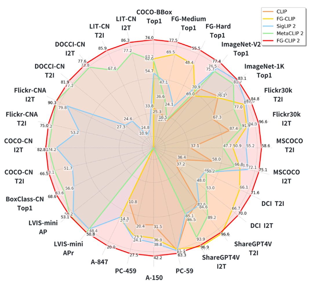 中英双语、29项第一、像素级理解:360 FG-CLIP2登顶全球最强图文跨模态模型