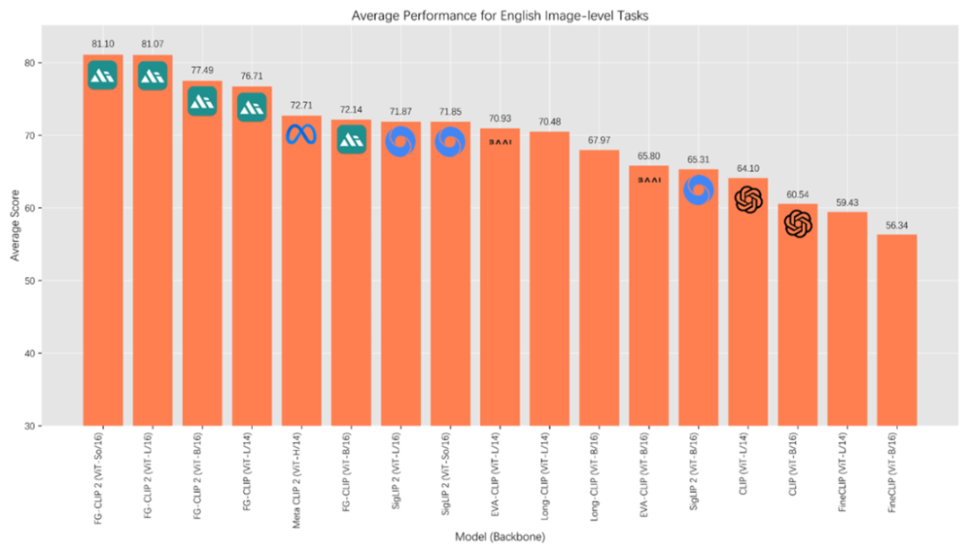 中英双语、29项第一、像素级理解:360 FG-CLIP2登顶全球最强图文跨模态模型