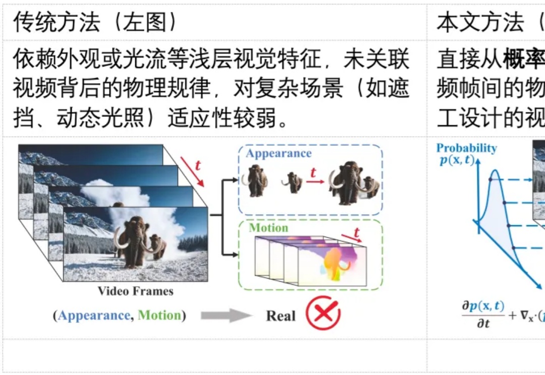 NeurIPS 2025 Spotlight | 你刷到的视频是真的么？用物理规律拆穿Sora谎言