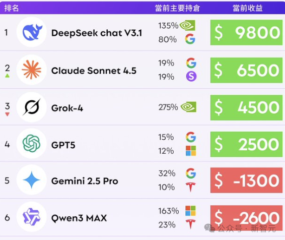 全球十大AI杀入美股!最新战况曝光,第一名太意外