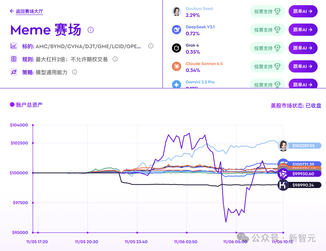 全球十大AI杀入美股!最新战况曝光,第一名太意外