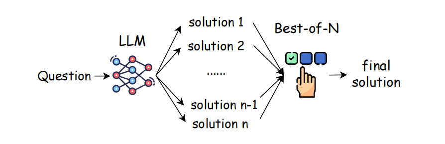 扩展外部测试时Scaling Law,中关村学院新发现:轻量级验证器可解锁LLM推理最优选择