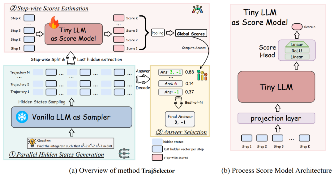 扩展外部测试时Scaling Law,中关村学院新发现:轻量级验证器可解锁LLM推理最优选择