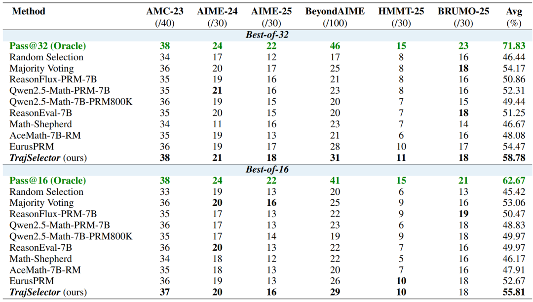 扩展外部测试时Scaling Law,中关村学院新发现:轻量级验证器可解锁LLM推理最优选择
