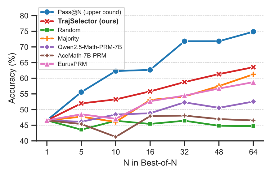 扩展外部测试时Scaling Law,中关村学院新发现:轻量级验证器可解锁LLM推理最优选择
