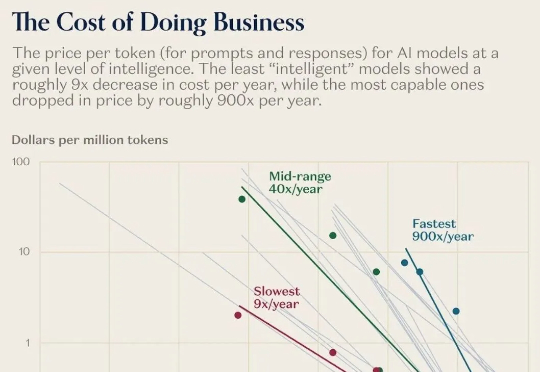 AI跌价900倍，连一瓶矿泉水都比它贵！