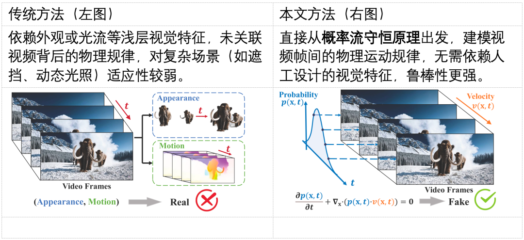 NeurIPS 2025 Spotlight | 你刷到的视频是真的么?用物理规律拆穿Sora谎言