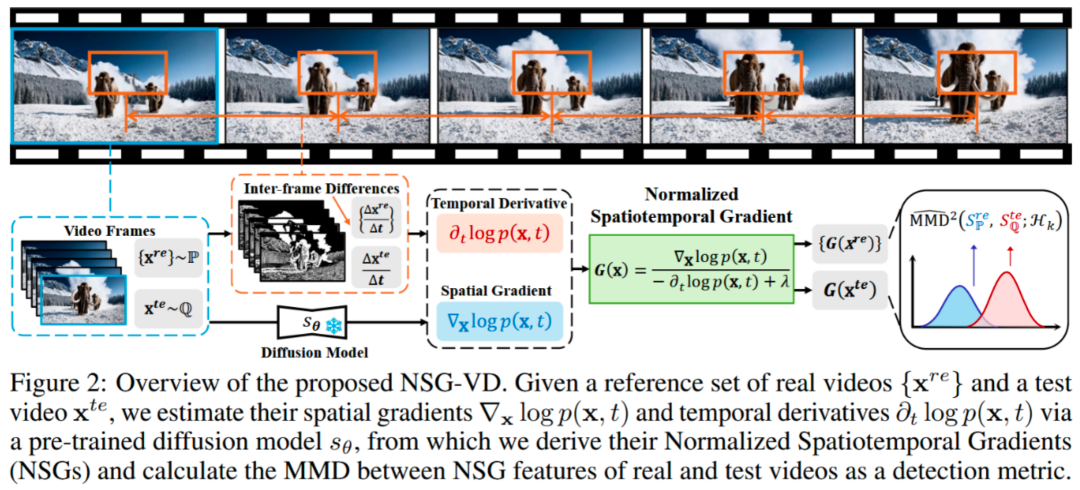 NeurIPS 2025 Spotlight | 你刷到的视频是真的么?用物理规律拆穿Sora谎言