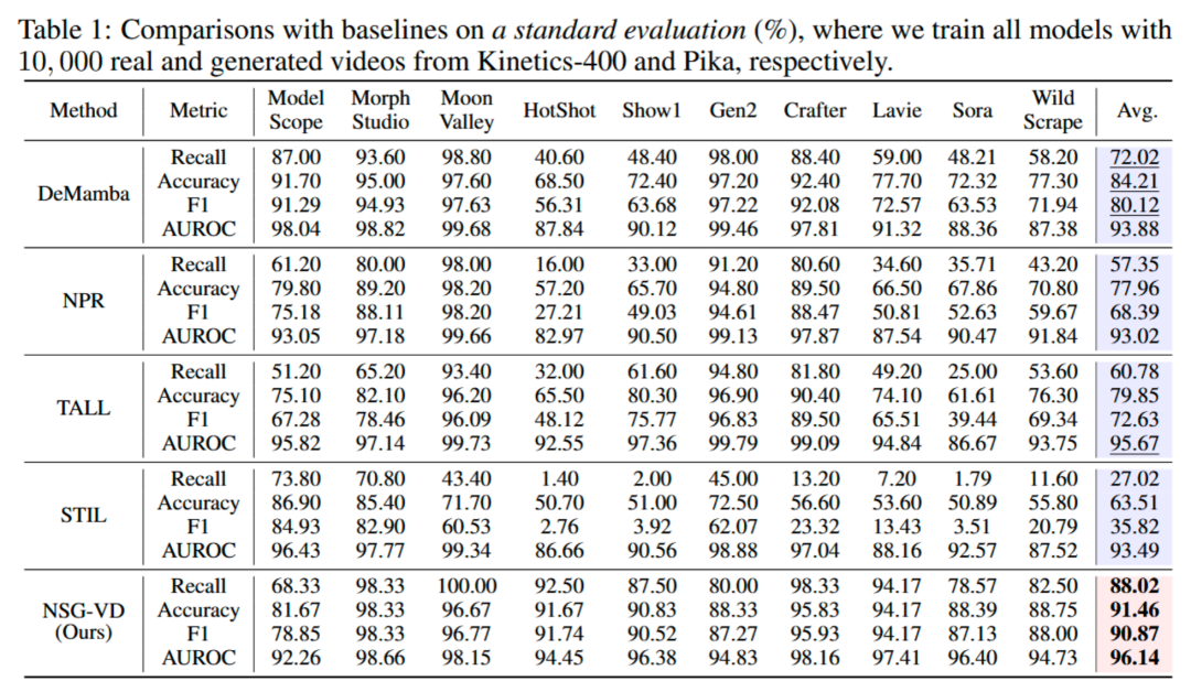 NeurIPS 2025 Spotlight | 你刷到的视频是真的么?用物理规律拆穿Sora谎言