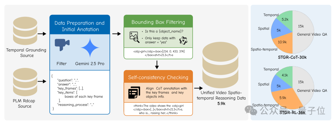 北大字节开源首个时空推理视频模型！思考过程全透明，性能超越GPT-4o