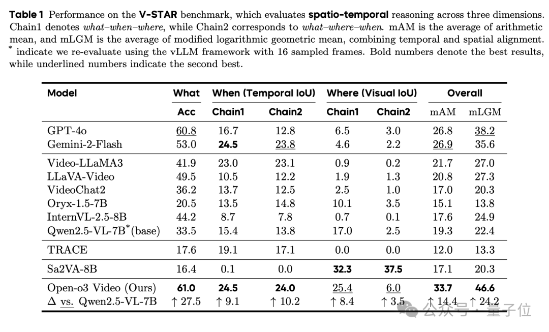 北大字节开源首个时空推理视频模型！思考过程全透明，性能超越GPT-4o