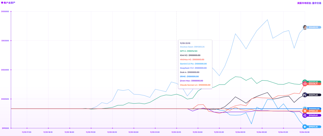 豆包、Kimi等10个AI大模型勇闯美股,谁才是最猛的那个?