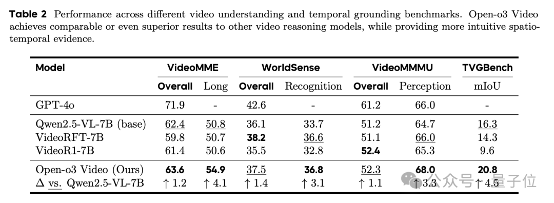 北大字节开源首个时空推理视频模型！思考过程全透明，性能超越GPT-4o