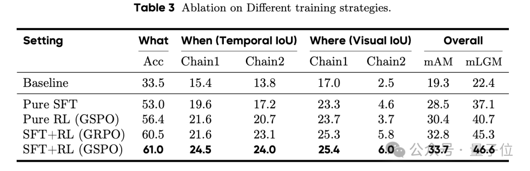 北大字节开源首个时空推理视频模型！思考过程全透明，性能超越GPT-4o