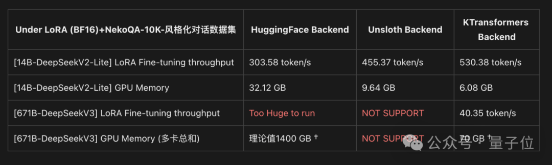2张4090竟能本地微调万亿参数Kimi K2!趋境联合清华北航把算力门槛击穿了