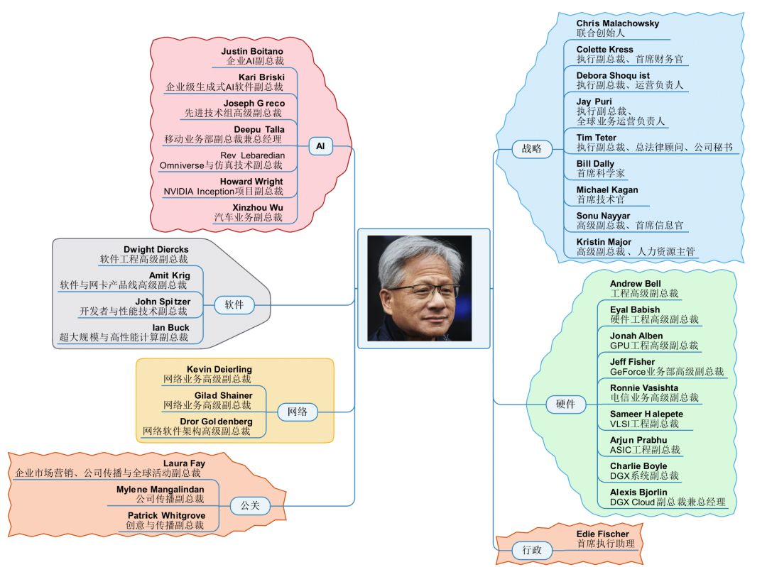 向黄仁勋汇报的英伟达36人
