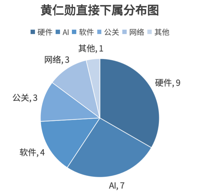 向黄仁勋汇报的英伟达36人