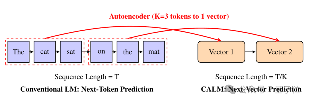 推翻「预测下一个token」范式!微信AI新研究:把token压缩成连续向量更具性价比