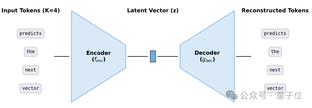 推翻「预测下一个token」范式!微信AI新研究:把token压缩成连续向量更具性价比