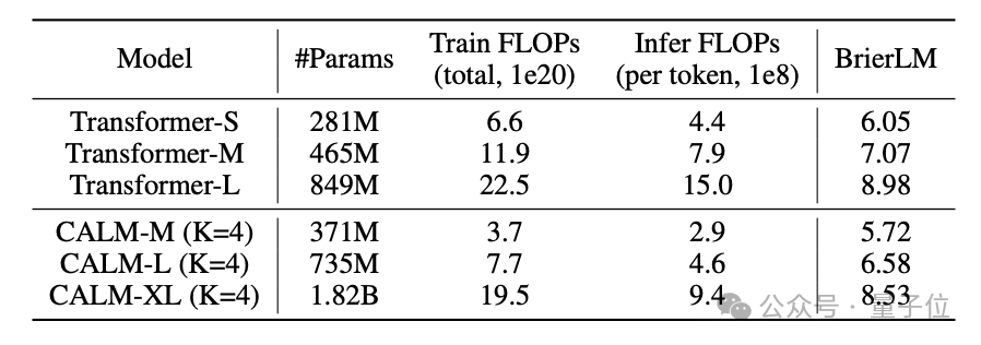 推翻「预测下一个token」范式!微信AI新研究:把token压缩成连续向量更具性价比