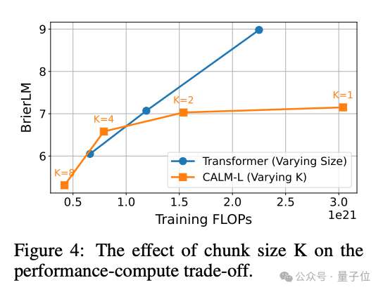 推翻「预测下一个token」范式!微信AI新研究:把token压缩成连续向量更具性价比