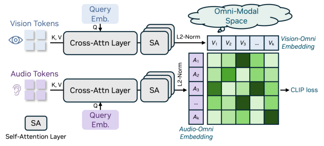 开源即爆火!英伟达重磅推出OmniVinci全模态大模型