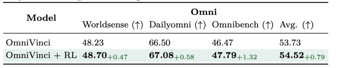 开源即爆火!英伟达重磅推出OmniVinci全模态大模型