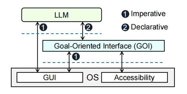 大模型不擅长点鼠标？中科院团队打造AI专属交互界面，任务成功率提升67%