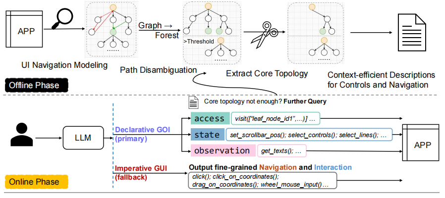 大模型不擅长点鼠标？中科院团队打造AI专属交互界面，任务成功率提升67%