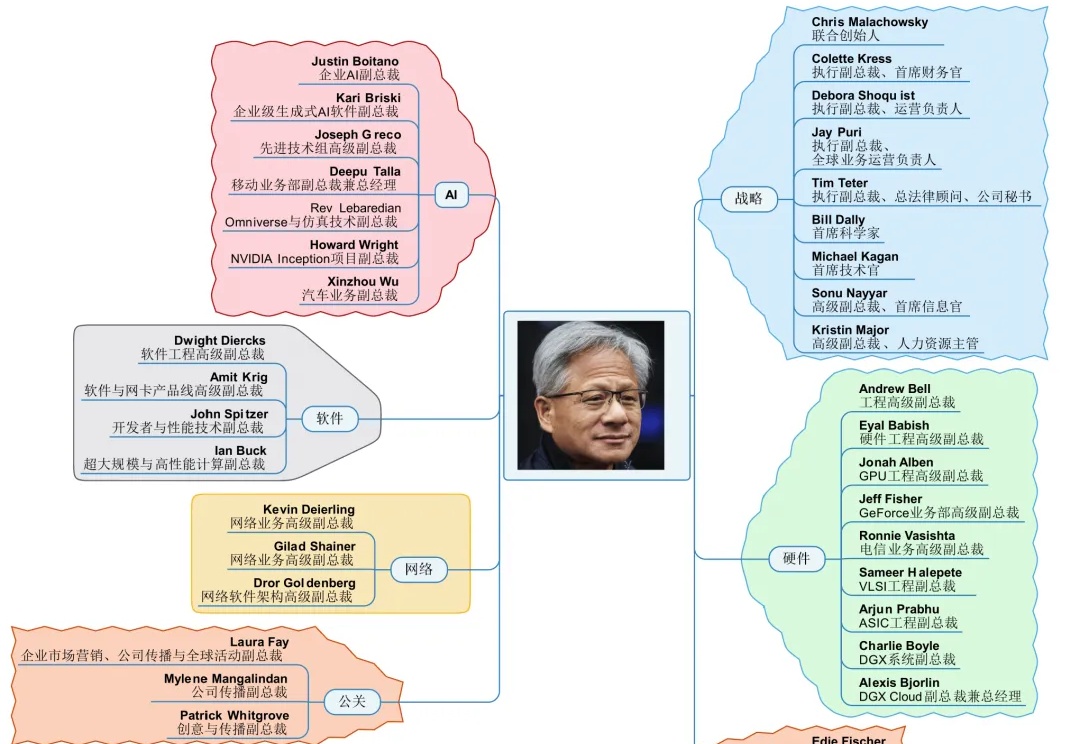 向黄仁勋汇报的英伟达36人