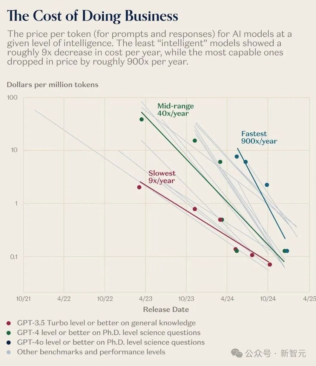 AI跌价900倍,连一瓶矿泉水都比它贵!