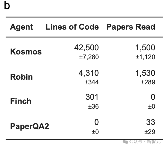 AI科学家登场!12小时抵人类科学家半年工作量,已有7项大成果