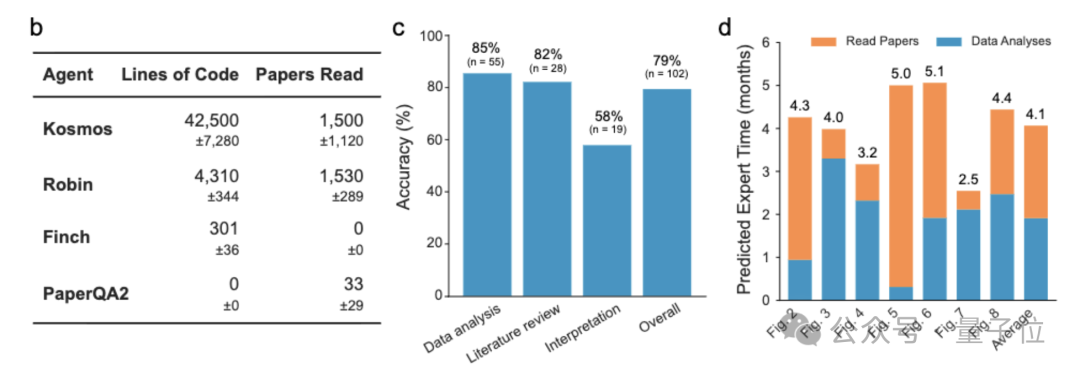 连肝12小时！一轮狂刷1500篇论文，写4.2万行代码，AI科学家卷疯科研圈