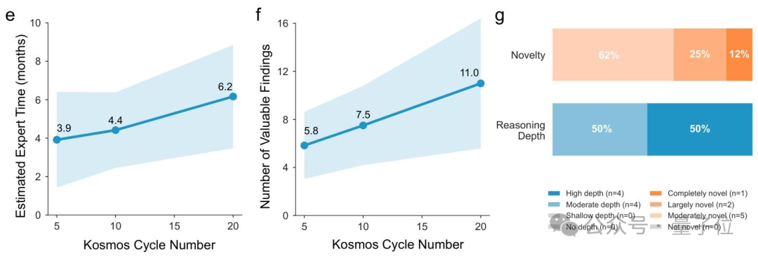 连肝12小时！一轮狂刷1500篇论文，写4.2万行代码，AI科学家卷疯科研圈