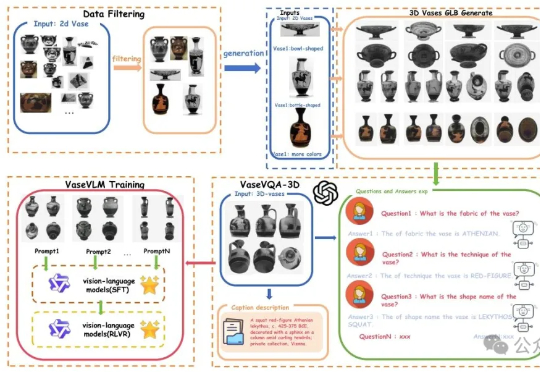 北大团队让AI学会考古！全球首个古希腊陶罐3D视觉问答数据集发布，还配了专用模型