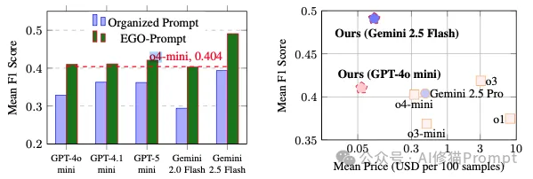 如何自动优化领域任务的提示词?用EGO-Prompt|NeurIPS 2025