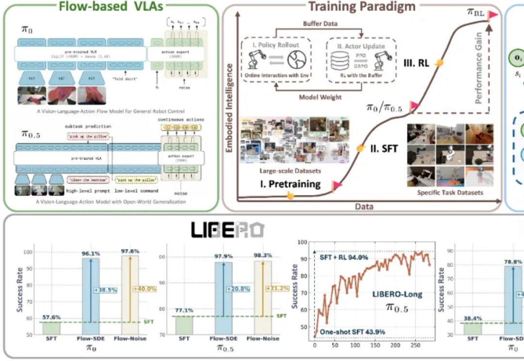 RLinf上新πRL：在线强化学习微调π0和π0.5